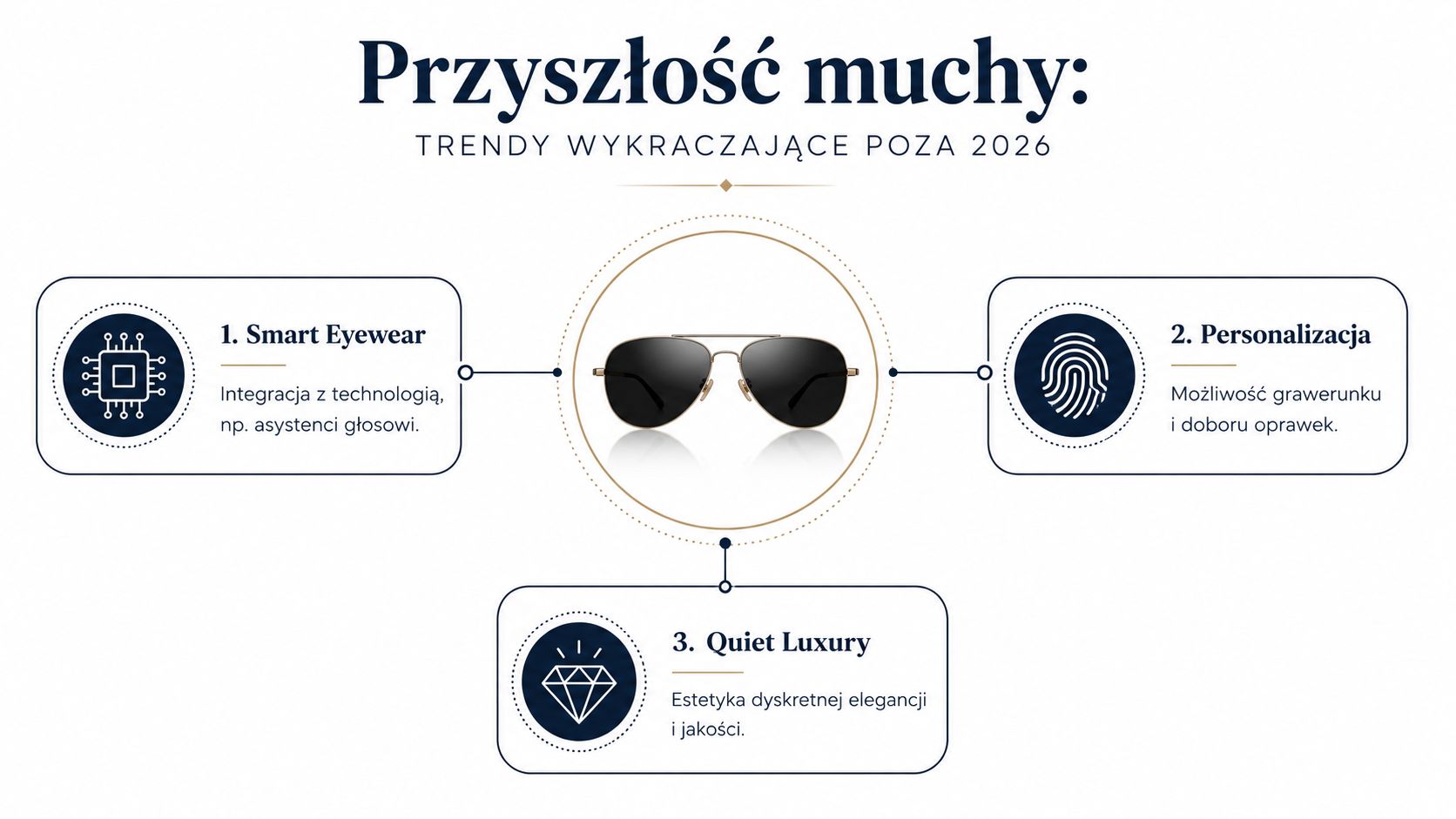 Grafika przedstawiająca przyszłość okularów typu mucha z trendami na rok 2026, takimi jak technologia, personalizacja i luksus.