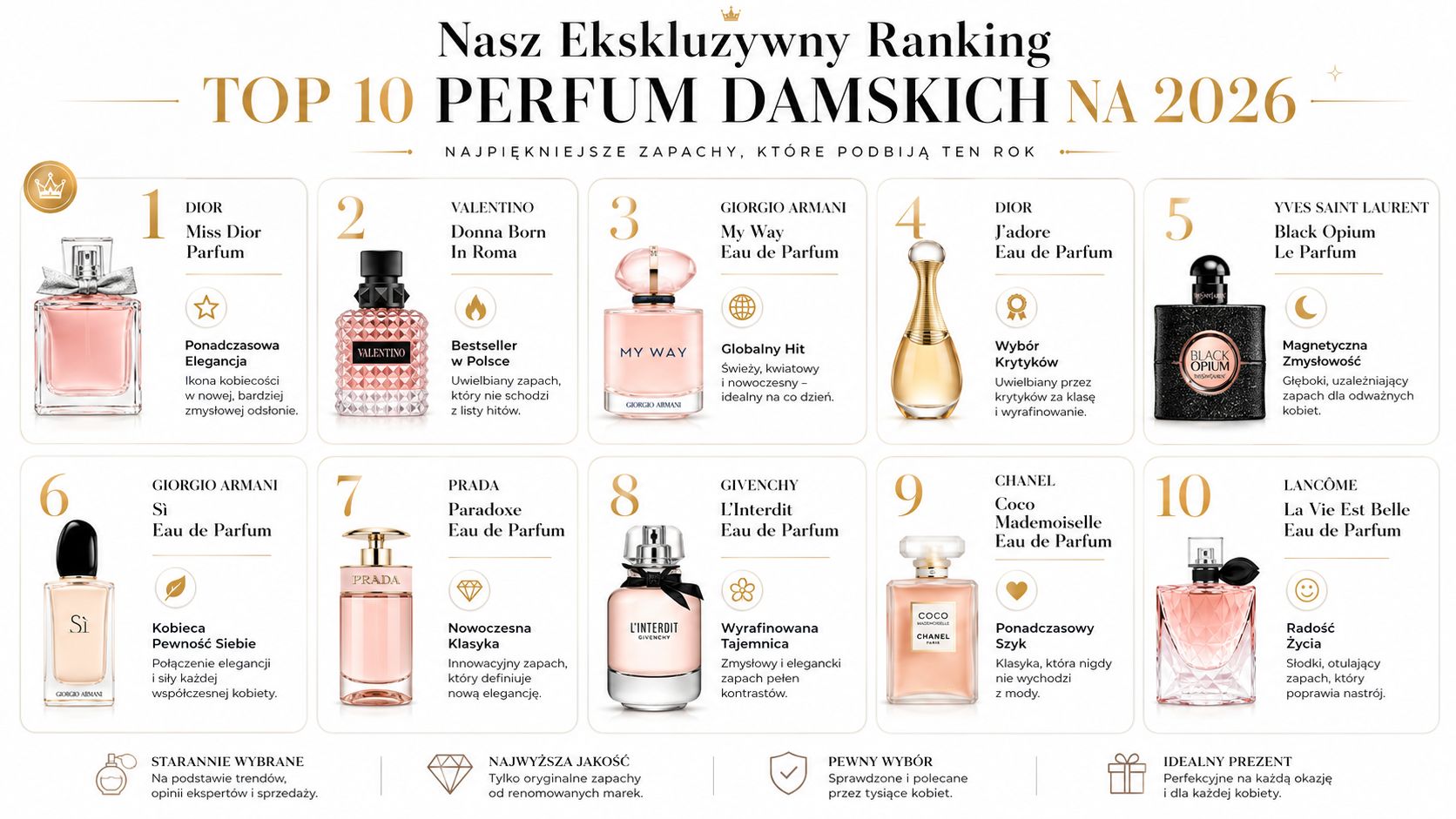 Ekskluzywny ranking dziesięciu najlepszych perfum damskich na rok 2026 wraz z opisami najbardziej popularnych zapachów.