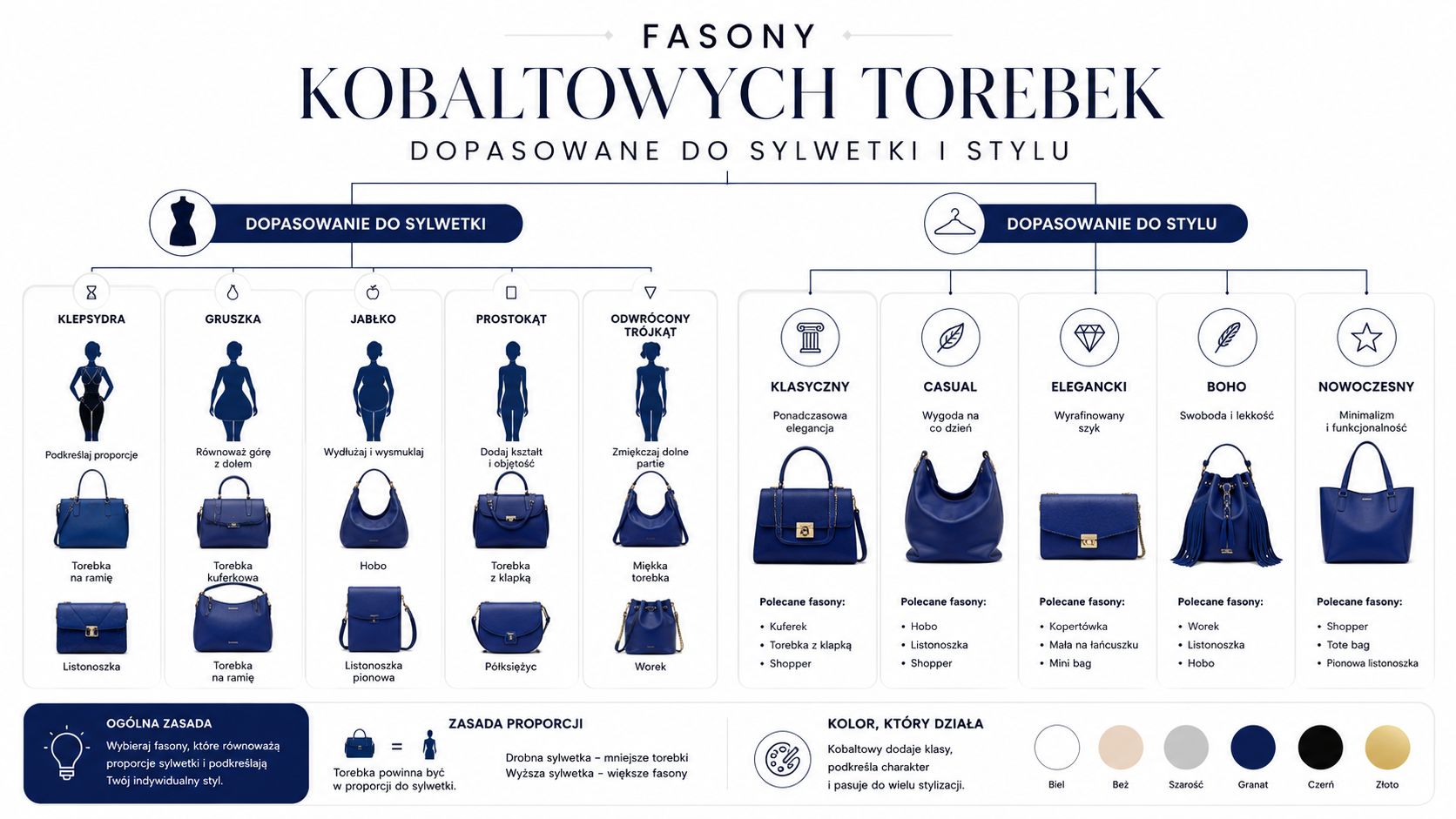 Infografika przedstawiająca zestawienie różnych fasonów kobaltowych torebek dopasowanych do typu sylwetki oraz stylu ubioru kobiety.