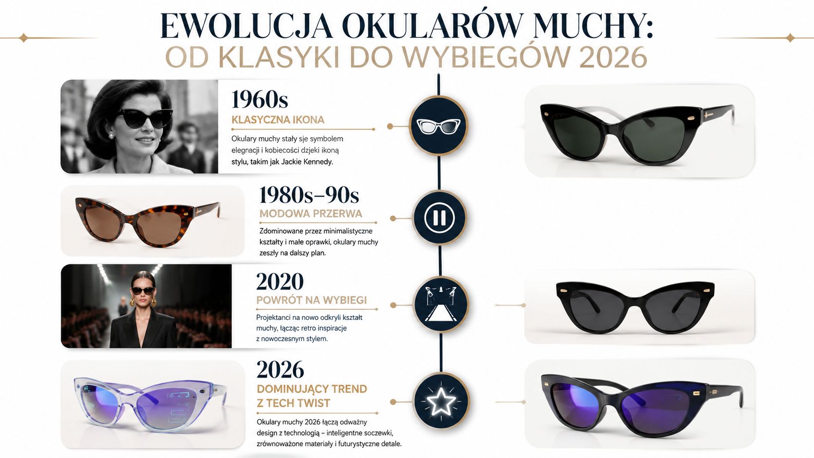 Infografika przedstawiająca historię i ewolucję modnych okularów typu kocie oczy od lat sześćdziesiątych po rok 2026.