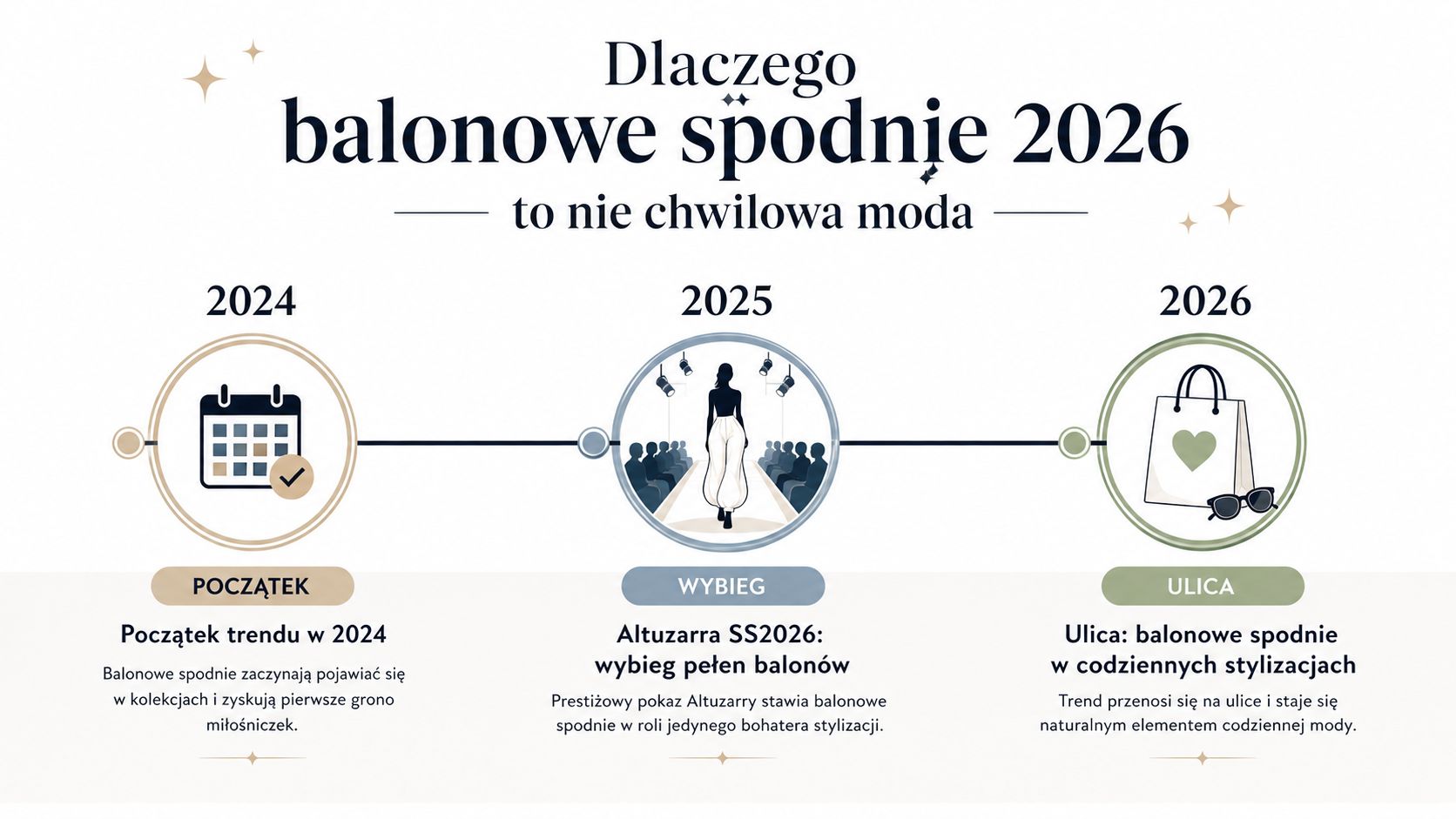 Oś czasu przedstawiająca ewolucję mody na balonowe spodnie od 2024 roku aż do 2026 roku.
