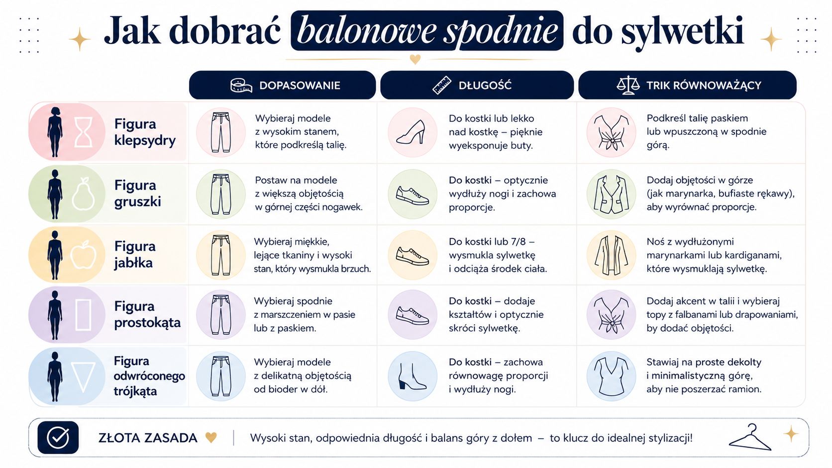 Poradnik graficzny przedstawiający porady dotyczące doboru spodni typu balloon do różnych typów sylwetek kobiecych.