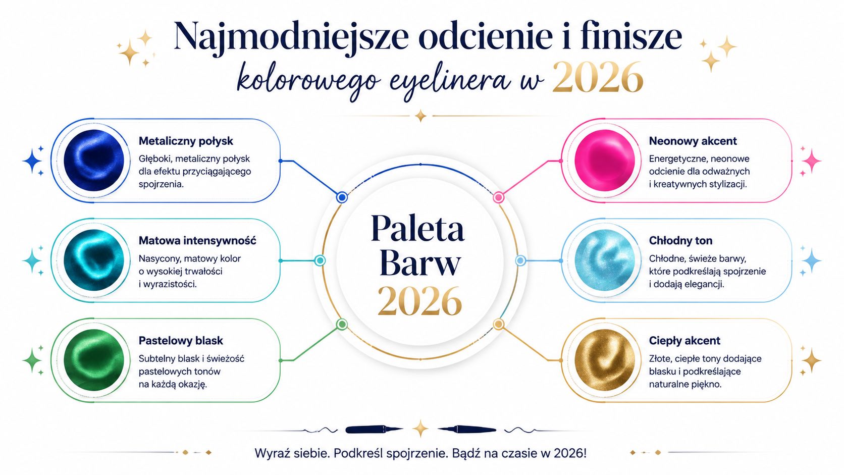 Infografika przedstawiająca najmodniejsze kolory i wykończenia kolorowych eyelinerów, które będą królować w trendach makijażowych w 2026 roku.