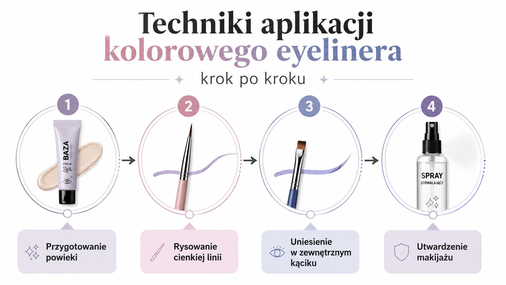 Grafika przedstawiająca cztery etapy aplikacji kolorowego eyelinera, od przygotowania powieki po utrwalenie makijażu specjalnym sprayem.