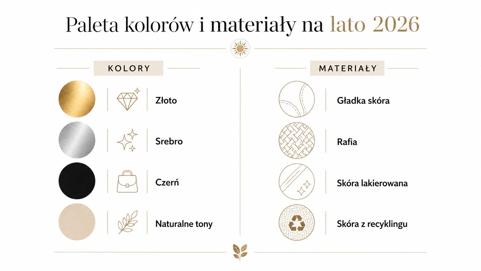 Infografika przedstawiająca paletę kolorów oraz modne materiały dla obuwia i akcesoriów na lato 2026.