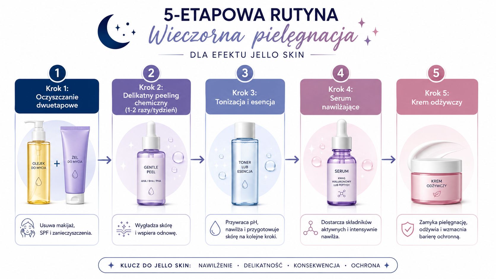 Pięciostopniowa wieczorna rutyna pielęgnacyjna dla efektu Jello Skin przedstawiona w czytelnej infografice z opisami krok po kroku.