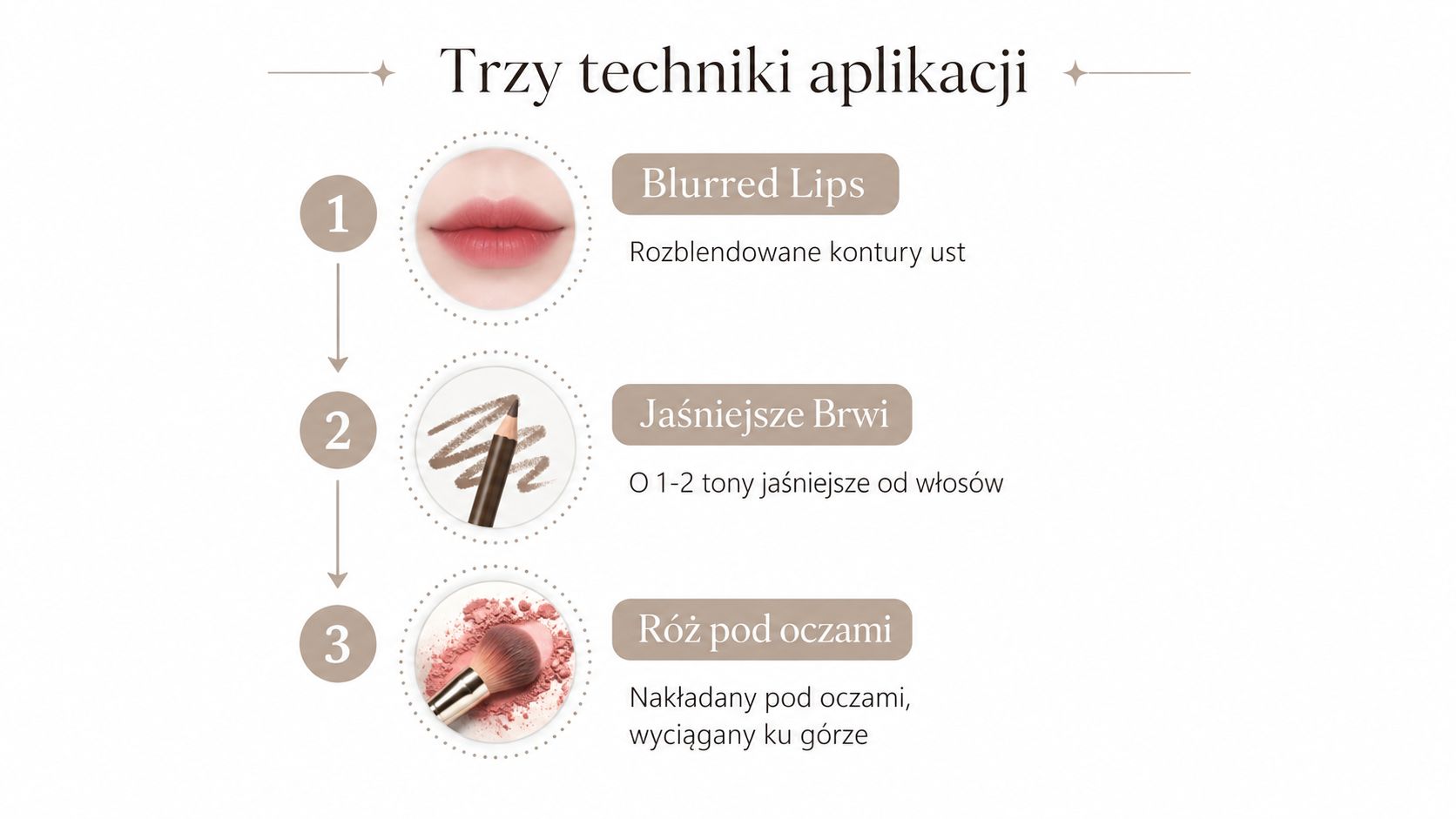 Grafika przedstawiająca trzy modne techniki makijażu: rozblendowane usta, jaśniejsze brwi oraz róż nakładany pod oczami.