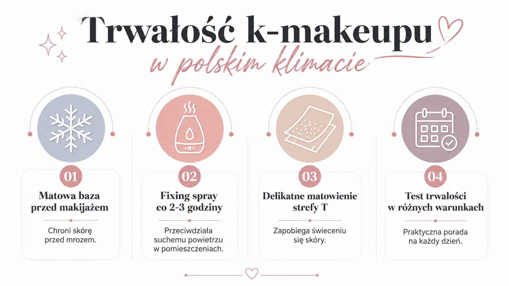 Grafika przedstawia cztery praktyczne kroki dotyczące trwałości makijażu w stylu koreańskim w polskich warunkach klimatycznych.