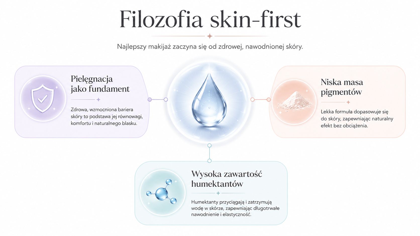 Infografika przedstawiająca filozofię pielęgnacji skóry jako fundamentu makijażu z naciskiem na nawilżenie i lekkie składniki.