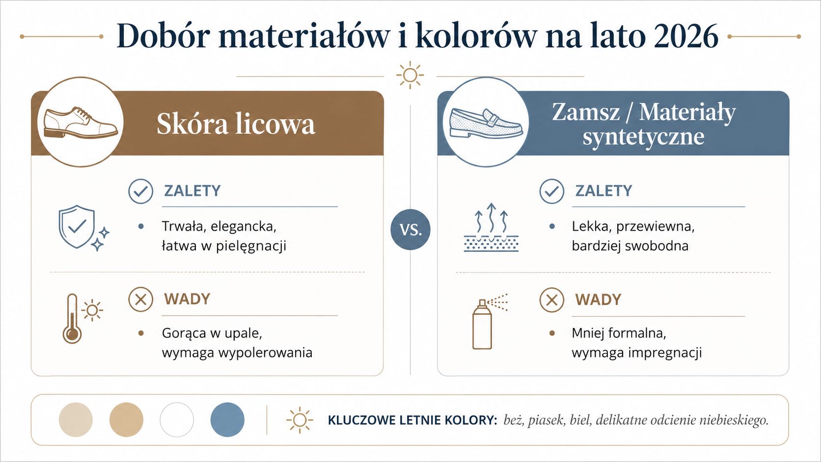 Porównanie skórzanego obuwia oraz zamszu i materiałów syntetycznych wraz z kluczowymi kolorami na sezon letni 2026.