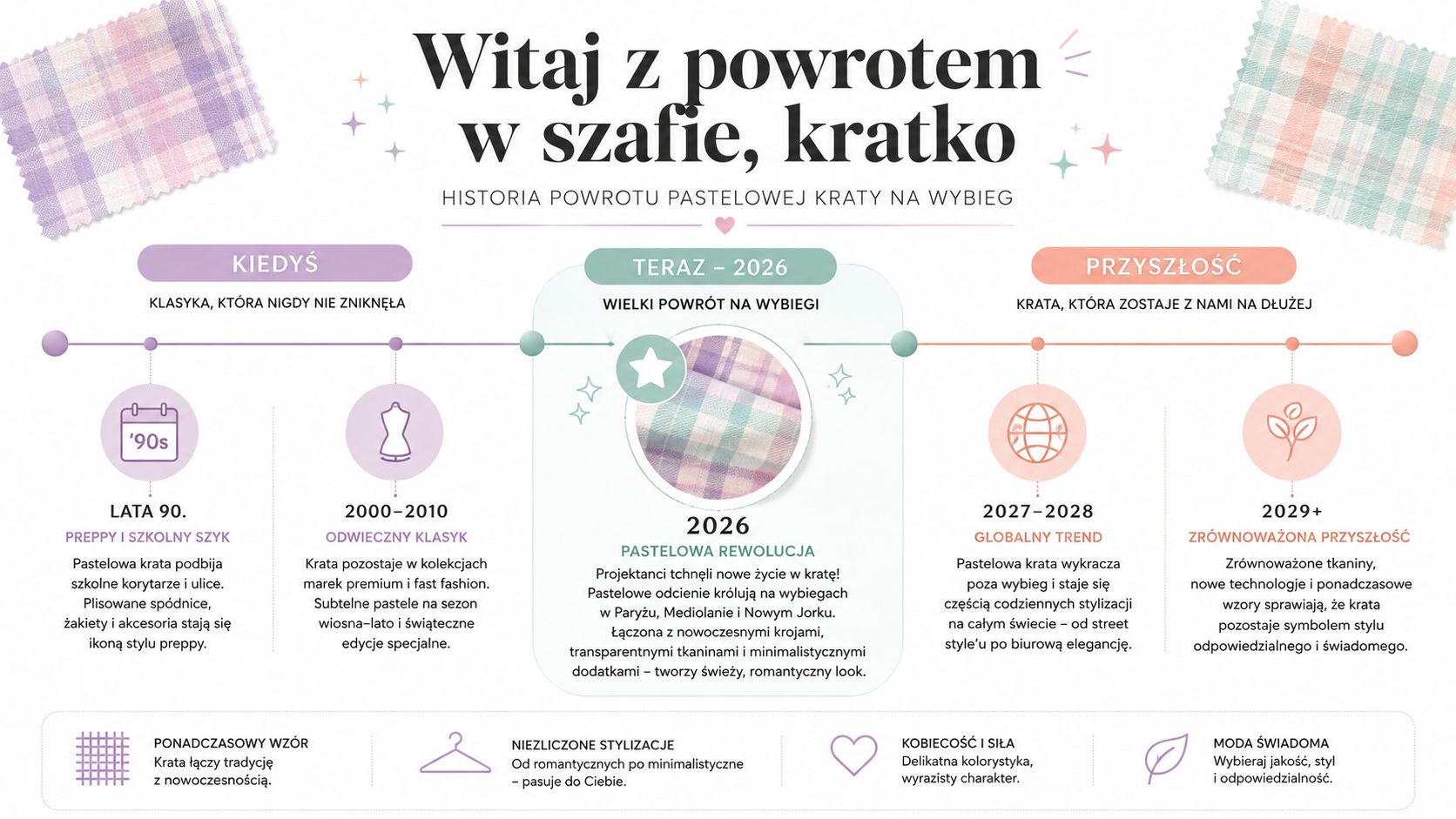 Oś czasu przedstawiająca historię powrotu pastelowej kraty w modzie od lat 90. aż do przyszłości.