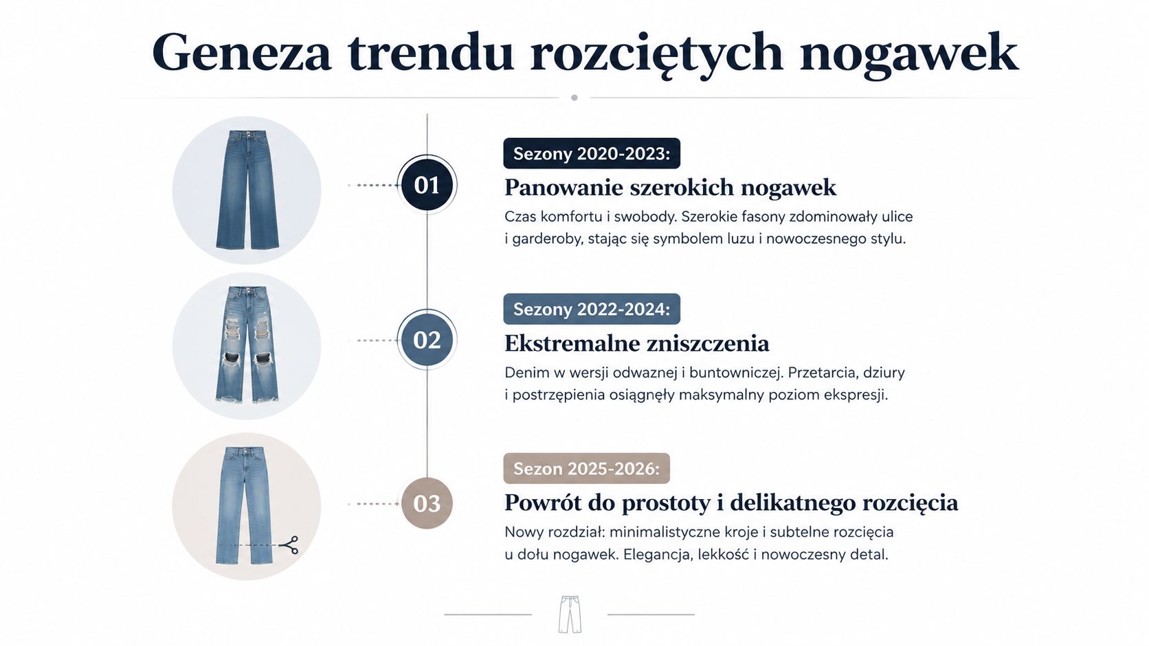 Grafika przedstawiająca ewolucję mody jeansów od szerokich nogawek przez przetarcia aż do minimalistycznych rozcięć w 2026 roku.