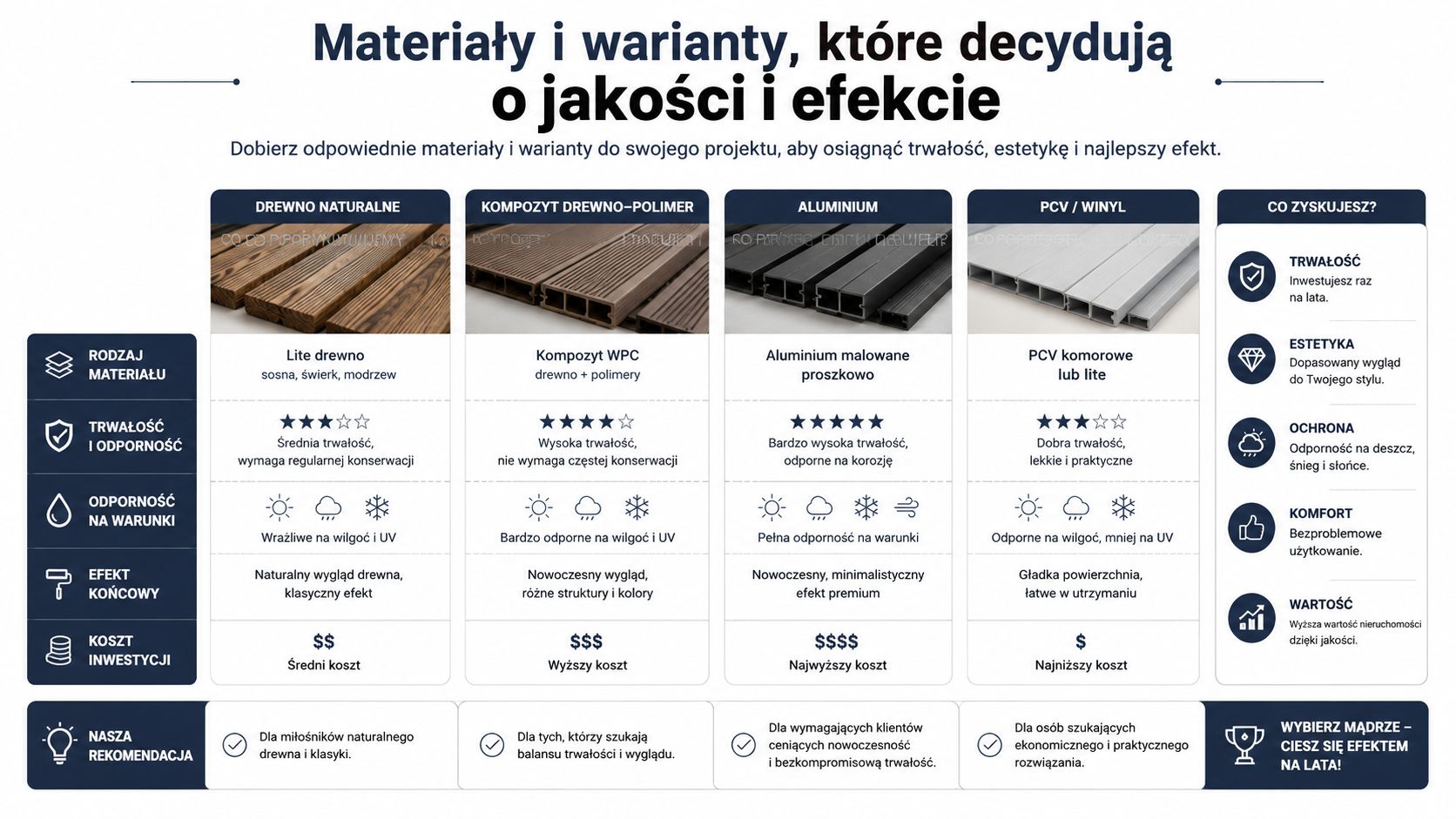 Tabela porównawcza materiałów wykończeniowych do budowy tarasów lub konstrukcji zewnętrznych, przedstawiająca ich trwałość, odporność oraz koszty inwestycyjne.