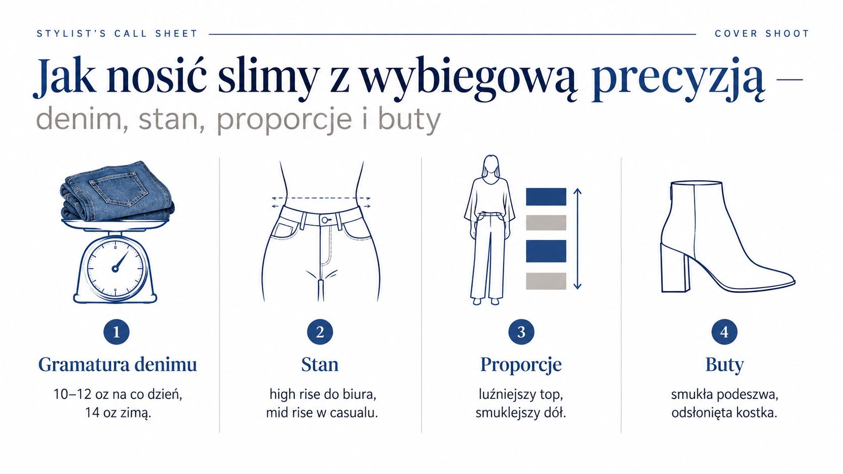 Infografika przedstawiająca cztery zasady stylizacji jeansów typu slim: gramatura, stan, proporcje sylwetki oraz dobór odpowiedniego obuwia.