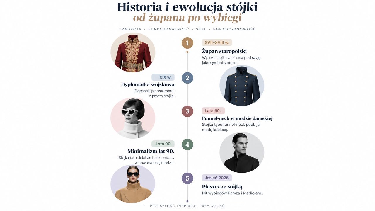 Grafika przedstawiająca ewolucję kołnierza typu stójka w modzie, od historycznego żupana po nowoczesne płaszcze z wybiegów.