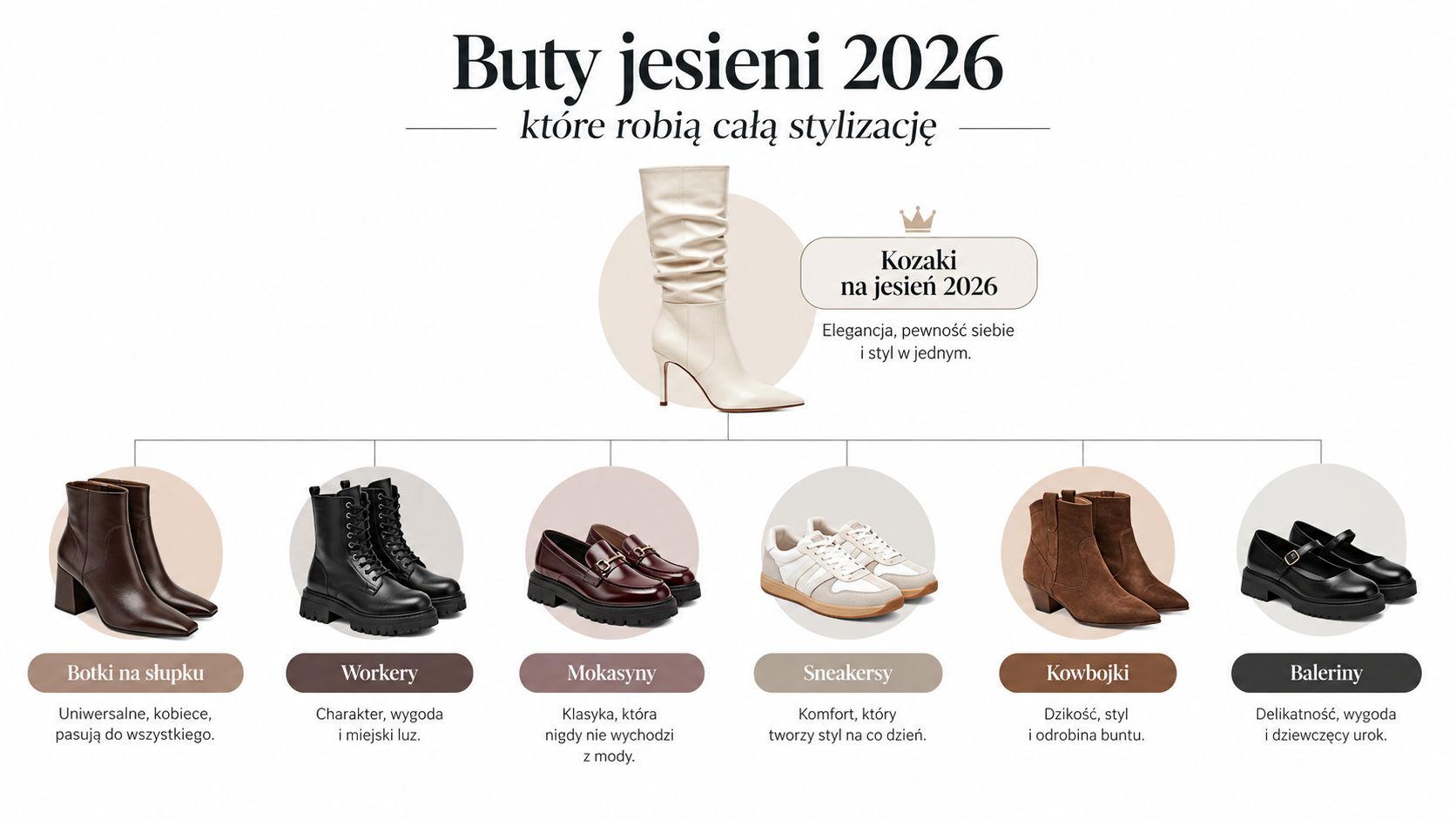 Zestawienie modnych butów na jesień 2026, w tym kozaki, botki, mokasyny, sneakersy, kowbojki oraz baleriny.