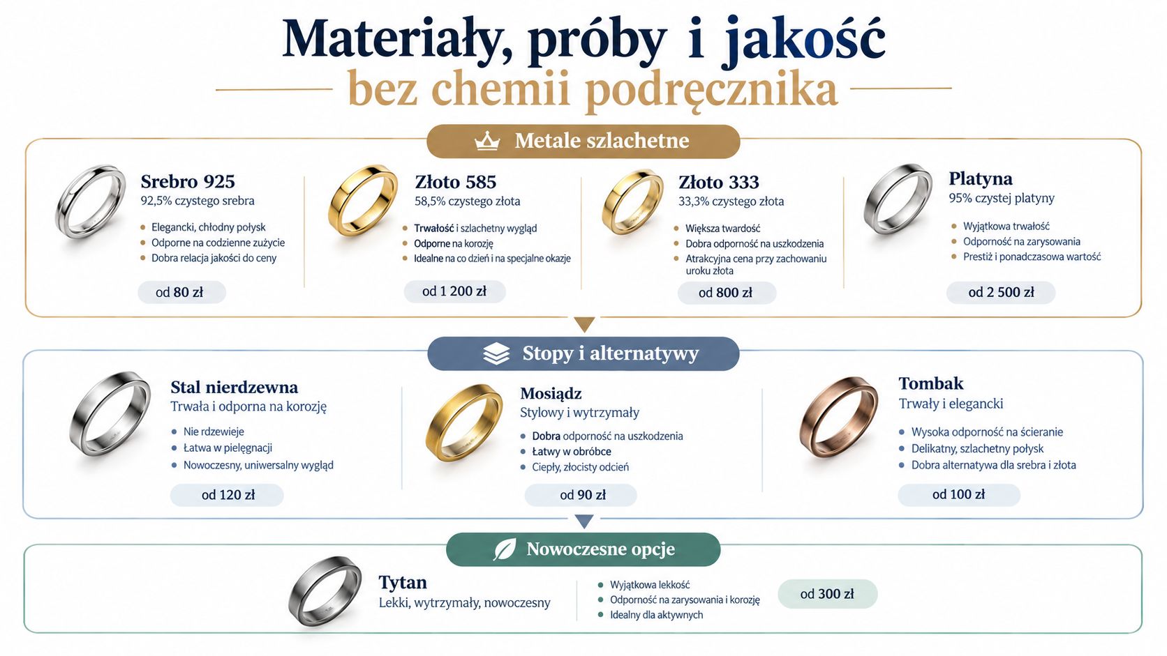 Infografika przedstawiająca zestawienie różnych metali jubilerskich, ich właściwości, próbę czystości oraz orientacyjne ceny rynkowe produktów.