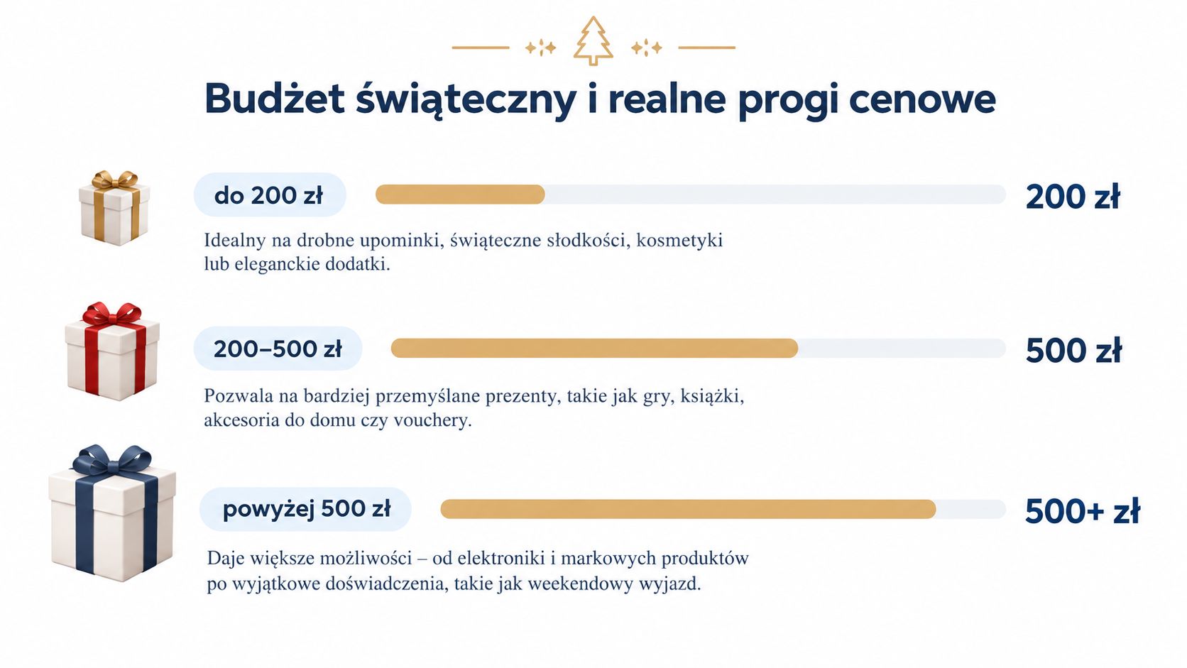 Wykres przedstawiający propozycje budżetów na prezenty świąteczne z podziałem na trzy progi cenowe oraz przykłady upominków.