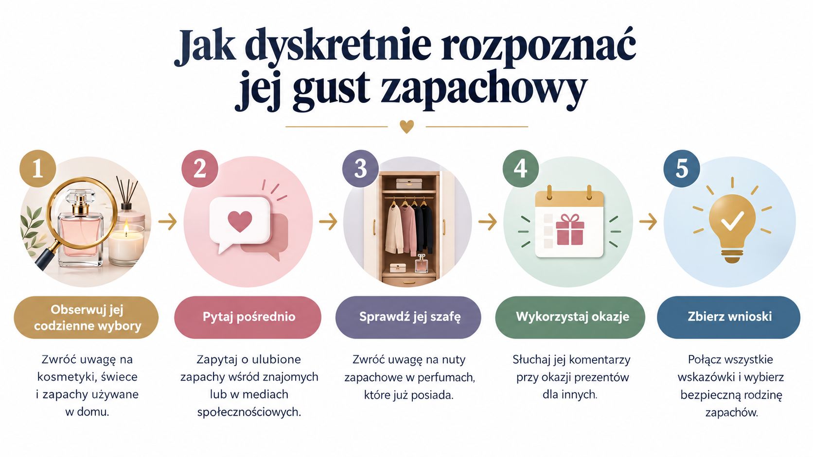 Infografika przedstawiająca pięć kroków, jak dyskretnie rozpoznać gust zapachowy kobiety przed zakupem perfum na prezent.