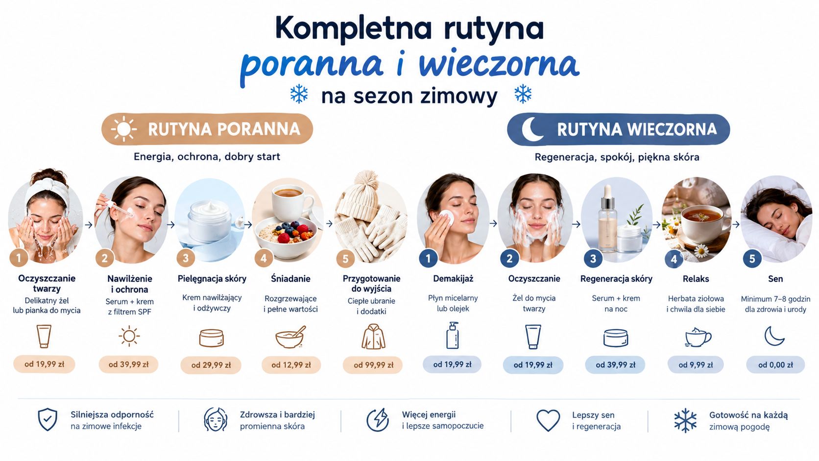 Kompletna poranna i wieczorna rutyna pielęgnacji skóry oraz zdrowych nawyków na zimowy sezon dla pięknej cery.
