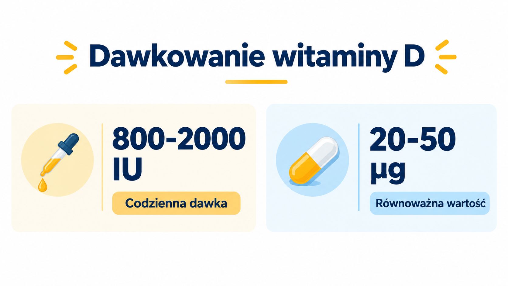 Grafika przedstawiająca dzienne dawkowanie witaminy D w jednostkach IU oraz przelicznik na mikrogramy w formie kapsułki.