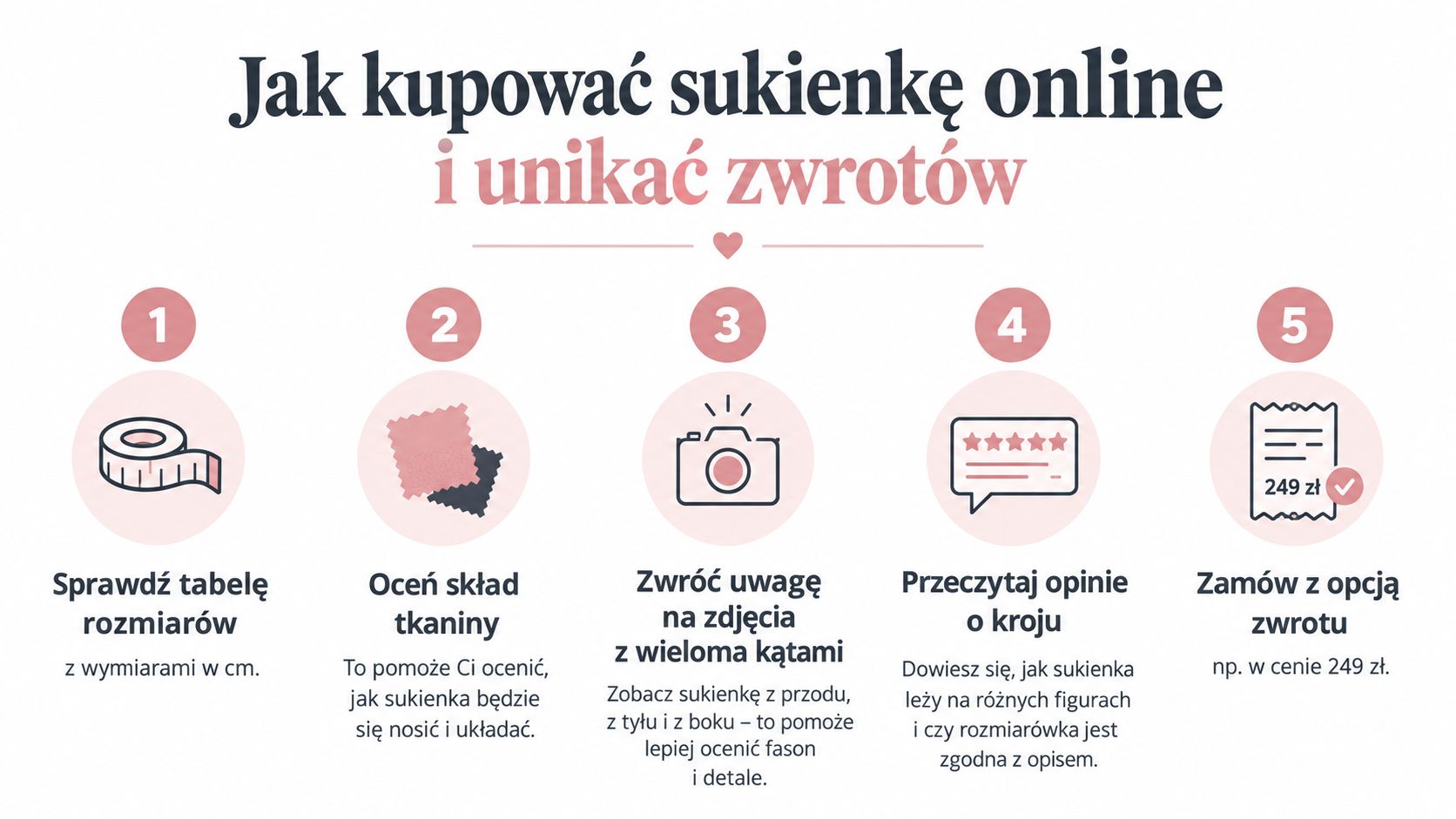 Poradnik przedstawiający pięć kroków, jak kupować sukienki online i unikać zwrotów, z ilustracjami dla każdego punktu.